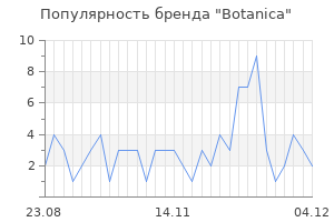 Популярность бренда botanica