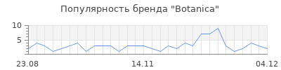 Популярность botanica