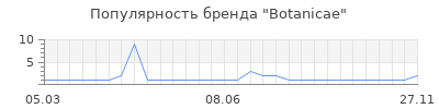 Популярность botanicae