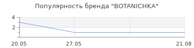 Популярность BOTANICHKA