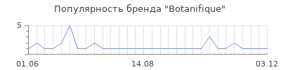 Популярность Botanifique