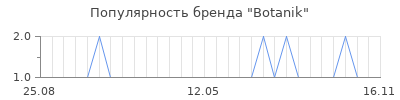 Популярность botanik