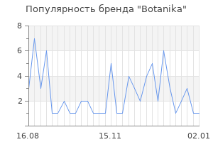 Популярность бренда botanika