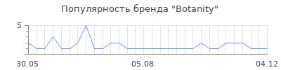 Популярность botanity