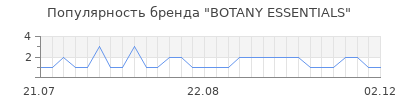 Популярность botany essentials
