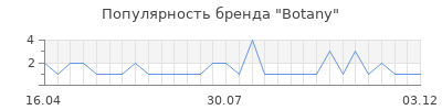 Популярность botany