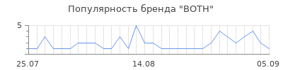 Популярность both