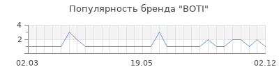 Популярность boti