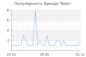 Популярность бренда boto