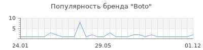 Популярность boto