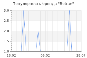 Популярность бренда botran