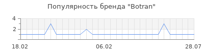 Популярность botran