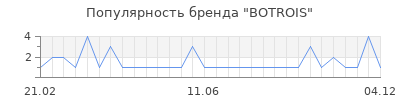 Популярность botrois