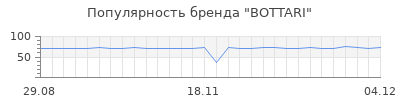 Популярность BOTTARI