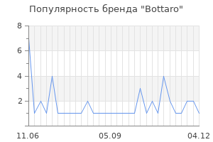 Популярность бренда bottaro