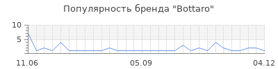 Популярность bottaro
