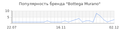 Популярность bottega murano