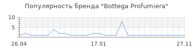 Популярность bottega profumiera