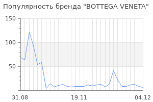 Популярность бренда bottega veneta