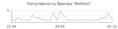 Популярность bottero