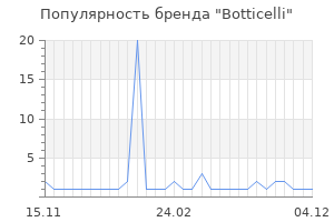 Популярность бренда botticelli