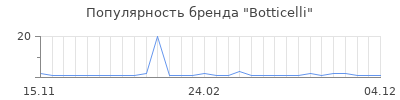 Популярность botticelli