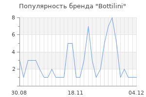 Популярность бренда bottilini