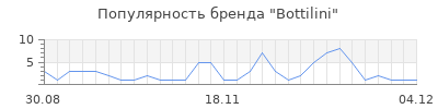 Популярность bottilini