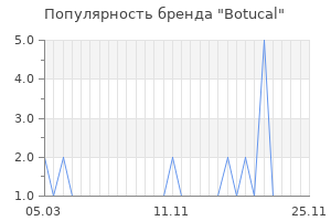 Популярность бренда botucal