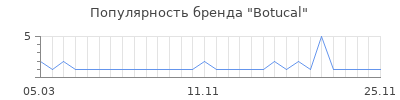 Популярность botucal