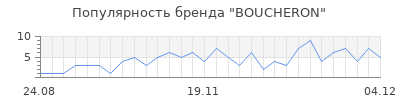 Популярность boucheron