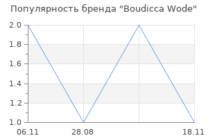 Популярность бренда boudicca wode