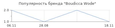 Популярность boudicca wode