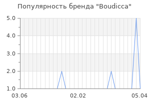Популярность бренда boudicca
