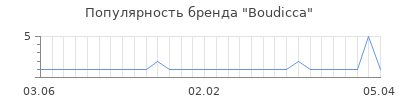 Популярность boudicca