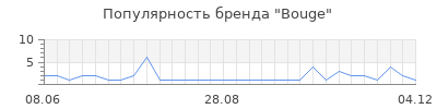 Популярность bouge
