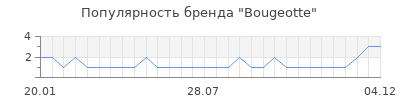 Популярность bougeotte