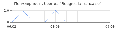 Популярность Bougies la francaise