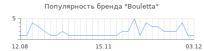 Популярность bouletta