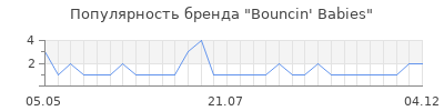 Популярность bouncin babies