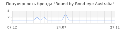 Популярность bound by bond eye australia