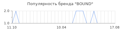 Популярность bound