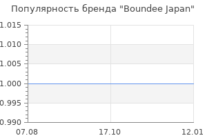 Популярность бренда Boundee Japan