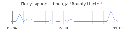 Популярность bounty hunter