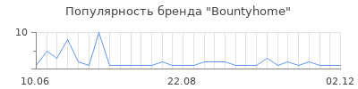 Популярность bountyhome