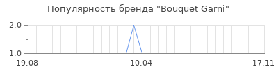 Популярность bouquet garni