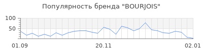 Популярность bourjois