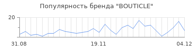 Популярность bouticle