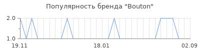 Популярность bouton