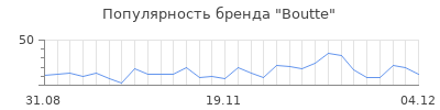 Популярность boutte